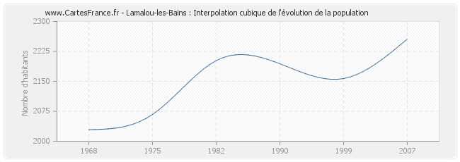 Lamalou-les-Bains : Interpolation cubique de l'évolution de la population