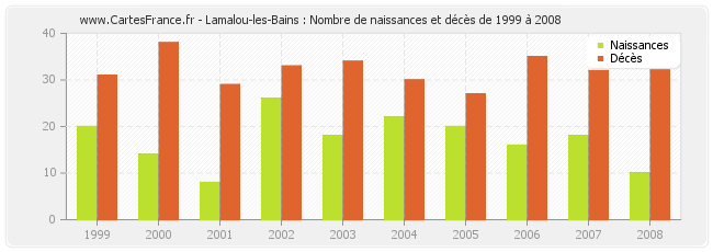 Lamalou-les-Bains : Nombre de naissances et décès de 1999 à 2008