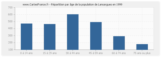 Répartition par âge de la population de Lansargues en 1999