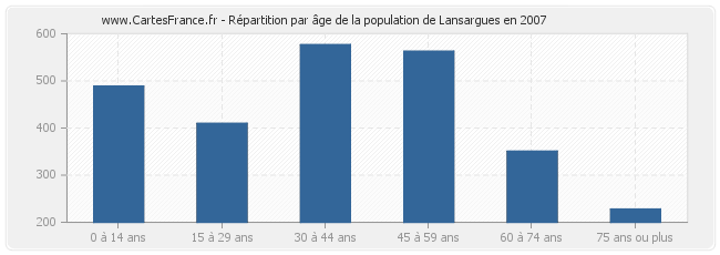 Répartition par âge de la population de Lansargues en 2007