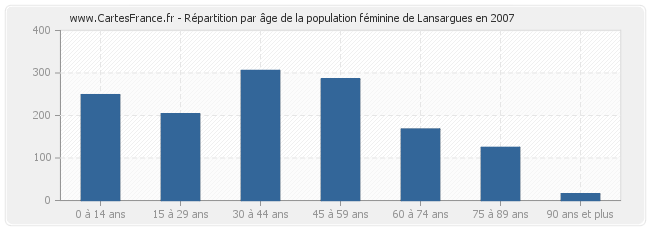 Répartition par âge de la population féminine de Lansargues en 2007
