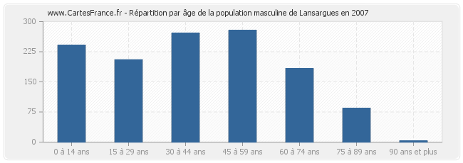 Répartition par âge de la population masculine de Lansargues en 2007
