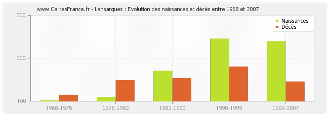 Lansargues : Evolution des naissances et décès entre 1968 et 2007