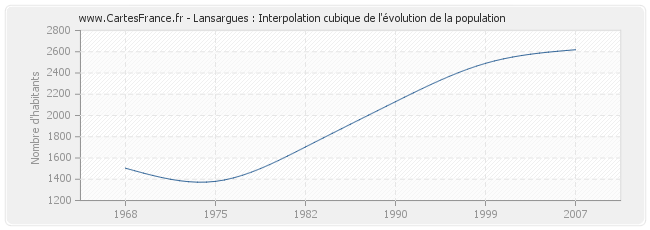 Lansargues : Interpolation cubique de l'évolution de la population