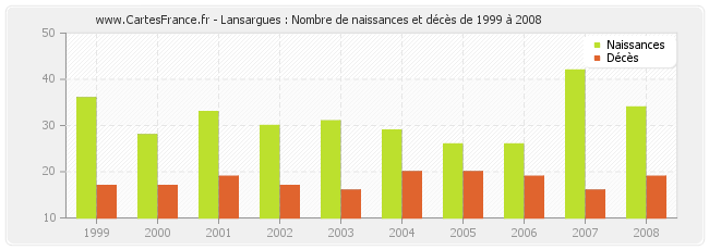 Lansargues : Nombre de naissances et décès de 1999 à 2008