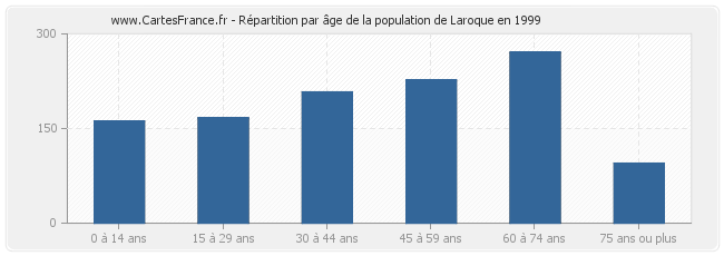 Répartition par âge de la population de Laroque en 1999