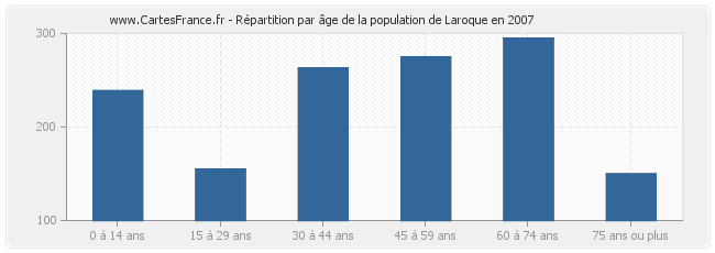 Répartition par âge de la population de Laroque en 2007