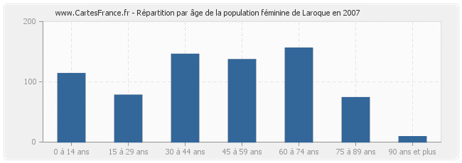 Répartition par âge de la population féminine de Laroque en 2007