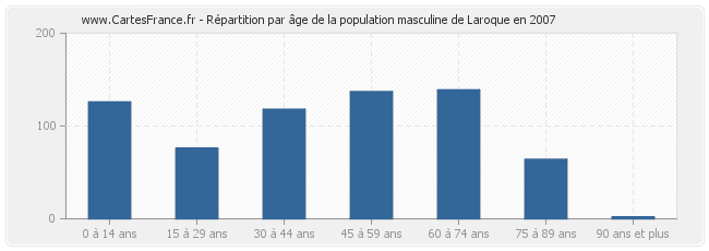 Répartition par âge de la population masculine de Laroque en 2007
