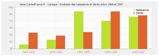 Laroque : Evolution des naissances et décès entre 1968 et 2007