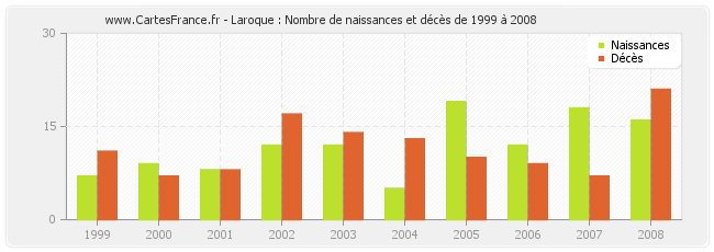 Laroque : Nombre de naissances et décès de 1999 à 2008
