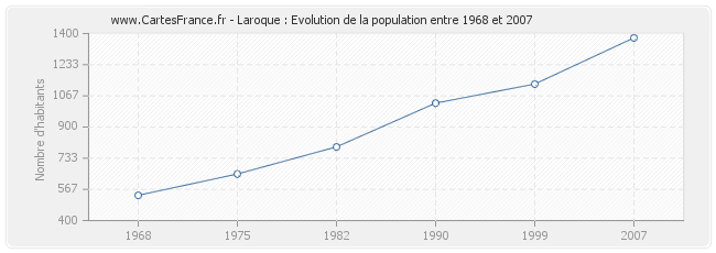 Population Laroque