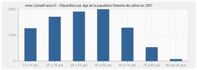 Répartition par âge de la population féminine de Lattes en 2007