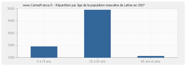 Répartition par âge de la population masculine de Lattes en 2007