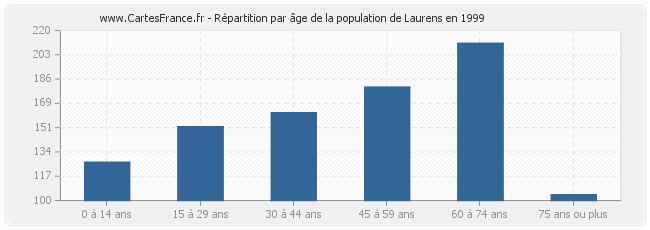 Répartition par âge de la population de Laurens en 1999