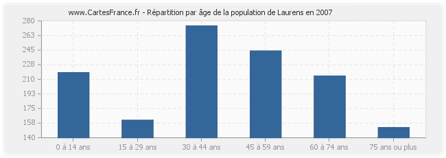 Répartition par âge de la population de Laurens en 2007