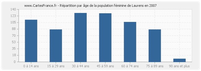 Répartition par âge de la population féminine de Laurens en 2007
