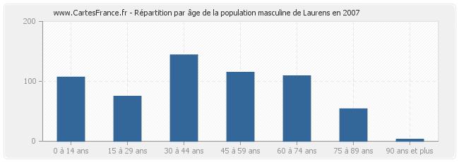 Répartition par âge de la population masculine de Laurens en 2007