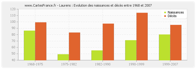 Laurens : Evolution des naissances et décès entre 1968 et 2007