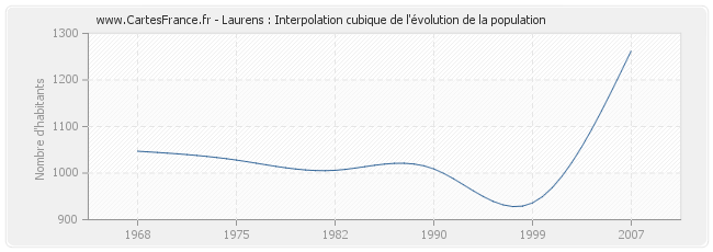 Laurens : Interpolation cubique de l'évolution de la population