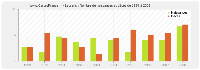 Laurens : Nombre de naissances et décès de 1999 à 2008