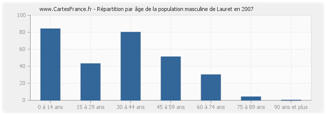 Répartition par âge de la population masculine de Lauret en 2007