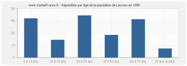 Répartition par âge de la population de Lauroux en 1999