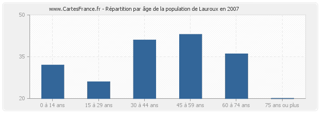 Répartition par âge de la population de Lauroux en 2007