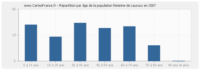 Répartition par âge de la population féminine de Lauroux en 2007