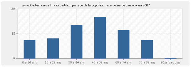 Répartition par âge de la population masculine de Lauroux en 2007