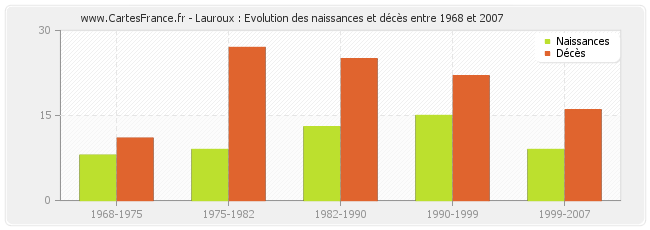Lauroux : Evolution des naissances et décès entre 1968 et 2007