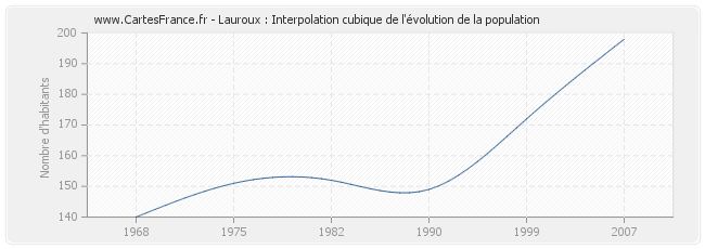 Lauroux : Interpolation cubique de l'évolution de la population