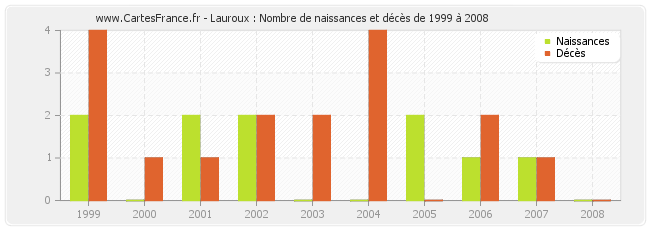 Lauroux : Nombre de naissances et décès de 1999 à 2008