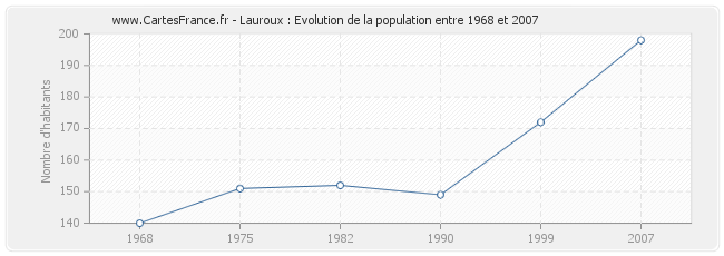 Population Lauroux