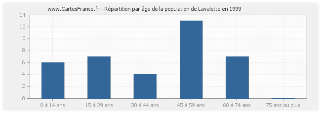 Répartition par âge de la population de Lavalette en 1999