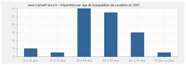 Répartition par âge de la population de Lavalette en 2007