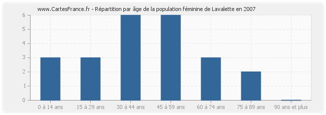 Répartition par âge de la population féminine de Lavalette en 2007