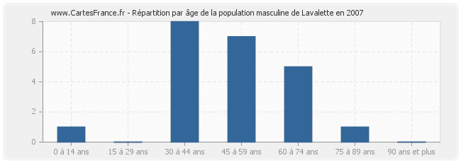 Répartition par âge de la population masculine de Lavalette en 2007