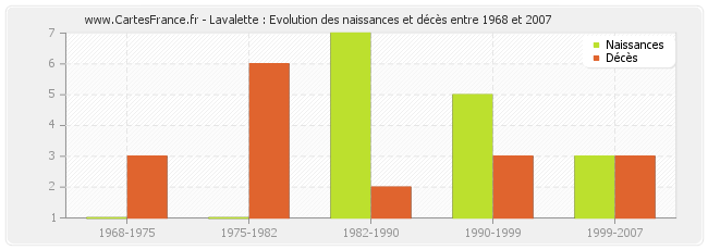 Lavalette : Evolution des naissances et décès entre 1968 et 2007