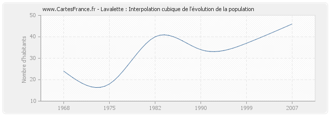 Lavalette : Interpolation cubique de l'évolution de la population