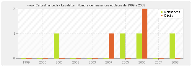 Lavalette : Nombre de naissances et décès de 1999 à 2008