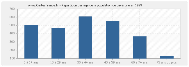 Répartition par âge de la population de Lavérune en 1999