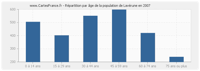 Répartition par âge de la population de Lavérune en 2007