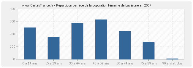 Répartition par âge de la population féminine de Lavérune en 2007