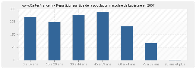 Répartition par âge de la population masculine de Lavérune en 2007