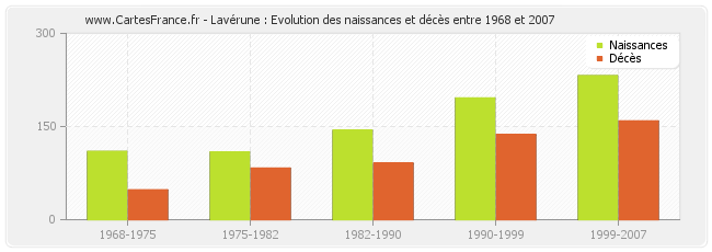 Lavérune : Evolution des naissances et décès entre 1968 et 2007