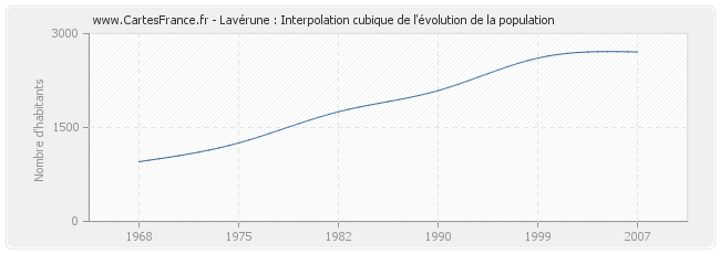 Lavérune : Interpolation cubique de l'évolution de la population