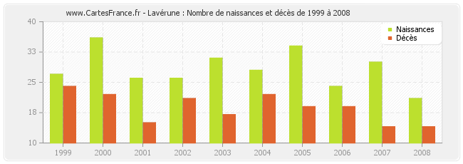 Lavérune : Nombre de naissances et décès de 1999 à 2008