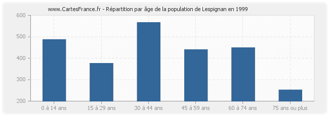 Répartition par âge de la population de Lespignan en 1999