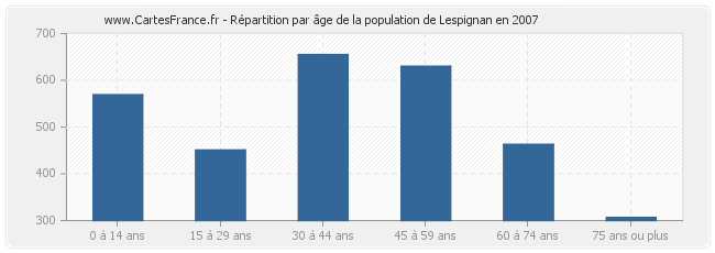 Répartition par âge de la population de Lespignan en 2007